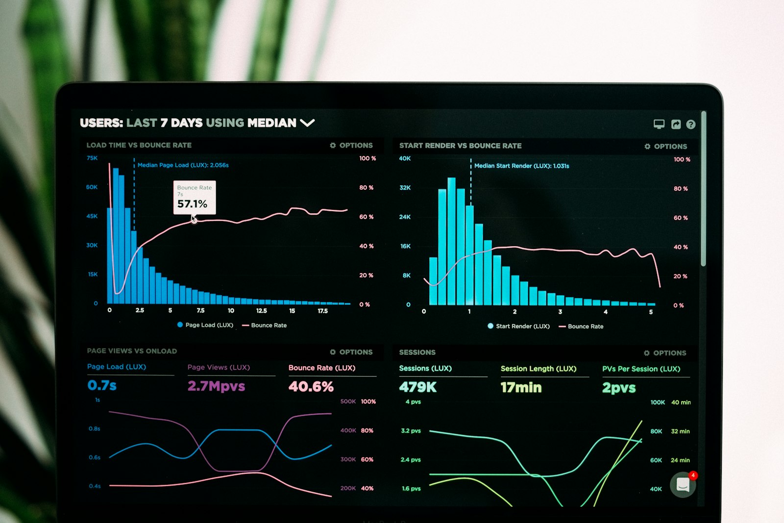 An analytics dashboard showing usage and retention charts on a screen